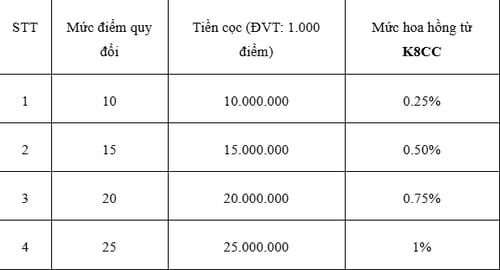 Hoa hồng hấp dẫn từ K8CC